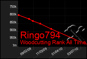 Total Graph of Ringo794