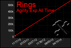 Total Graph of Rings