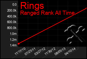 Total Graph of Rings