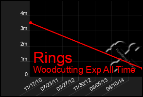 Total Graph of Rings