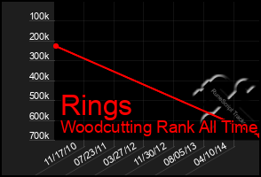 Total Graph of Rings
