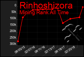 Total Graph of Rinhoshizora