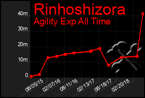 Total Graph of Rinhoshizora