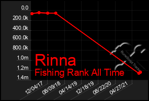 Total Graph of Rinna