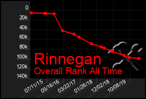 Total Graph of Rinnegan