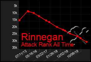 Total Graph of Rinnegan