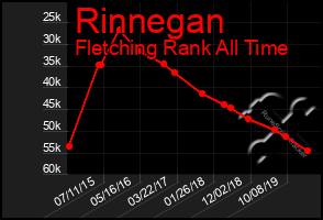 Total Graph of Rinnegan