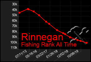 Total Graph of Rinnegan