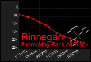 Total Graph of Rinnegan