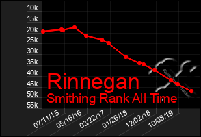 Total Graph of Rinnegan
