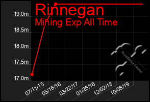 Total Graph of Rinnegan