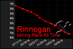 Total Graph of Rinnegan