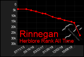 Total Graph of Rinnegan