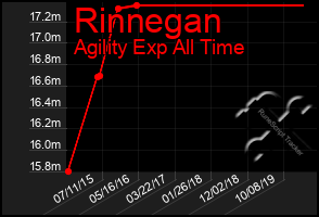 Total Graph of Rinnegan