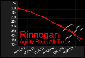 Total Graph of Rinnegan