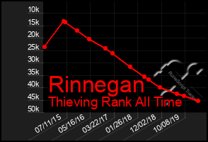 Total Graph of Rinnegan