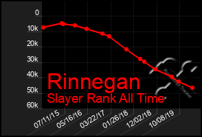 Total Graph of Rinnegan