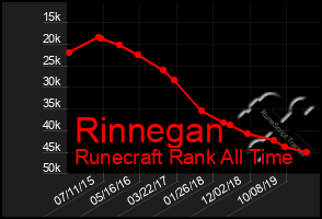 Total Graph of Rinnegan