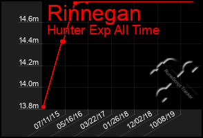 Total Graph of Rinnegan