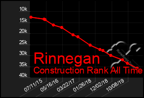 Total Graph of Rinnegan