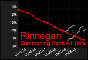 Total Graph of Rinnegan