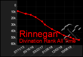 Total Graph of Rinnegan