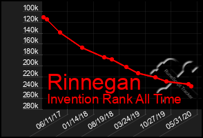 Total Graph of Rinnegan