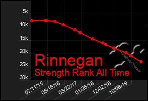 Total Graph of Rinnegan