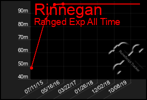 Total Graph of Rinnegan