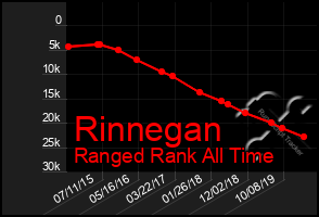 Total Graph of Rinnegan