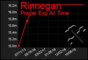 Total Graph of Rinnegan
