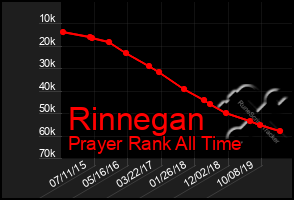 Total Graph of Rinnegan