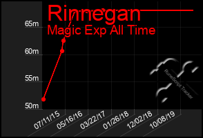 Total Graph of Rinnegan