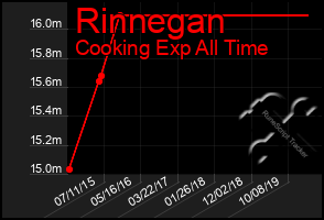 Total Graph of Rinnegan