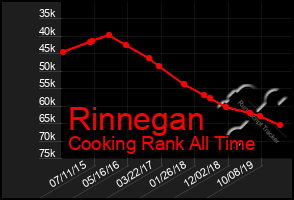 Total Graph of Rinnegan