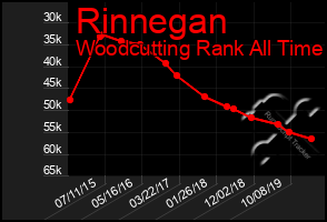 Total Graph of Rinnegan