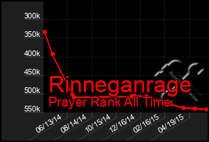 Total Graph of Rinneganrage