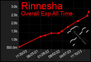 Total Graph of Rinnesha