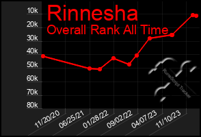 Total Graph of Rinnesha