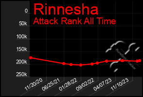 Total Graph of Rinnesha