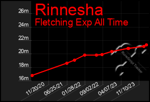 Total Graph of Rinnesha