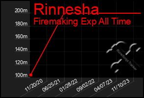 Total Graph of Rinnesha