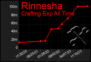 Total Graph of Rinnesha