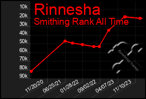 Total Graph of Rinnesha