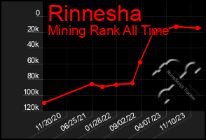 Total Graph of Rinnesha