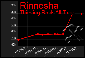 Total Graph of Rinnesha