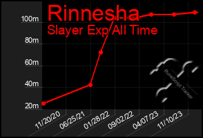 Total Graph of Rinnesha