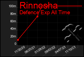 Total Graph of Rinnesha