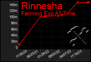 Total Graph of Rinnesha