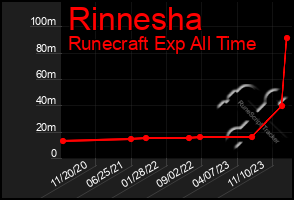 Total Graph of Rinnesha